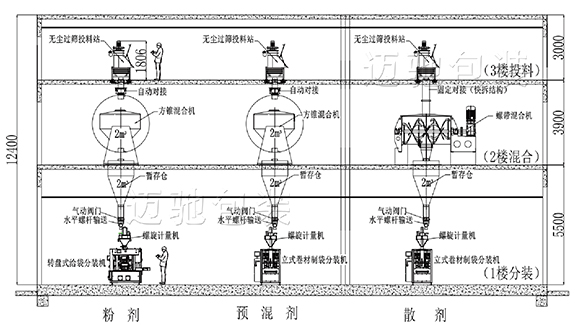 獸藥立體車(chē)間布局圖